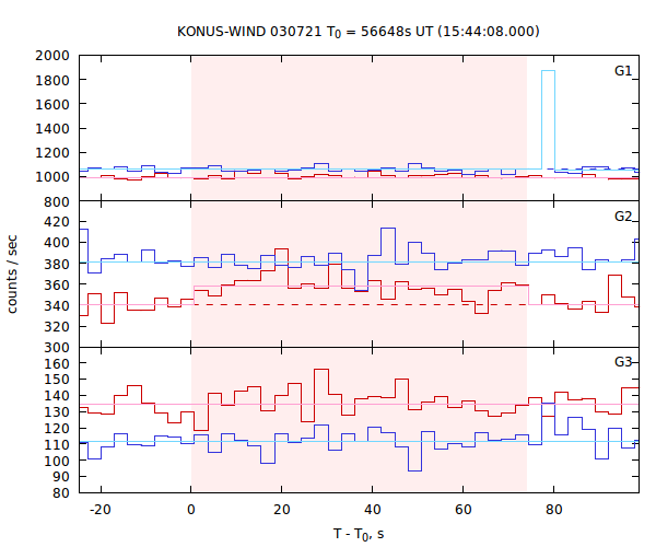 light curves