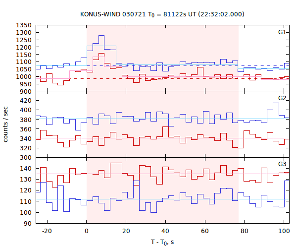 light curves