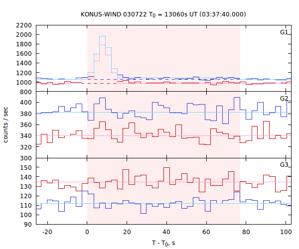 light curves