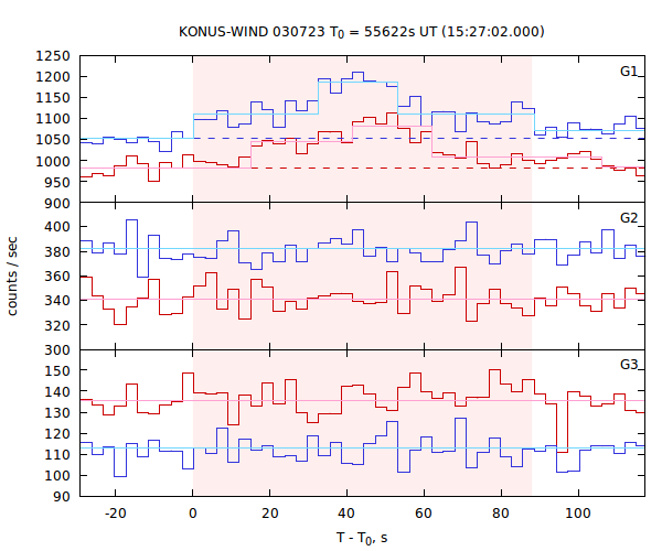light curves