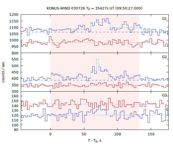 light curves