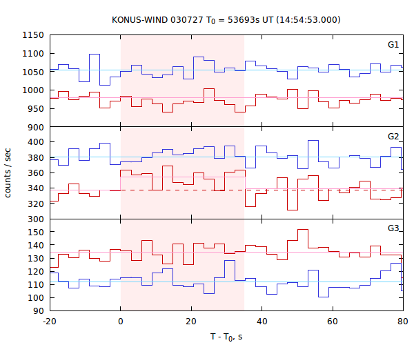 light curves