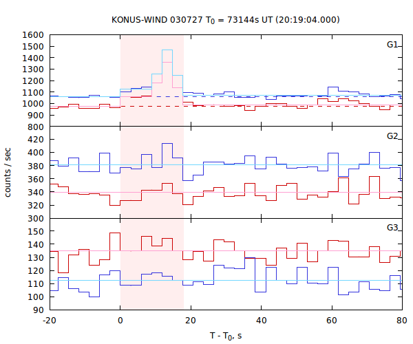 light curves