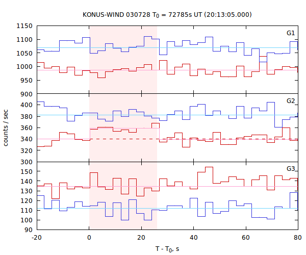 light curves