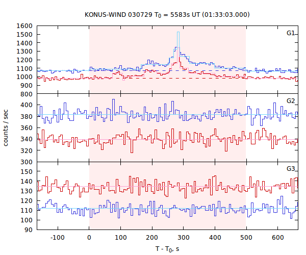 light curves