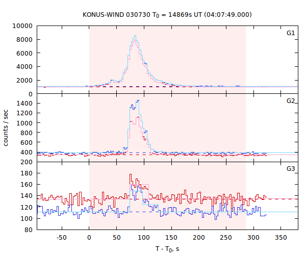 light curves