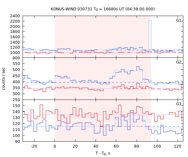 light curves
