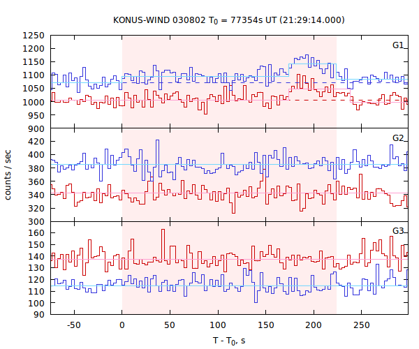 light curves