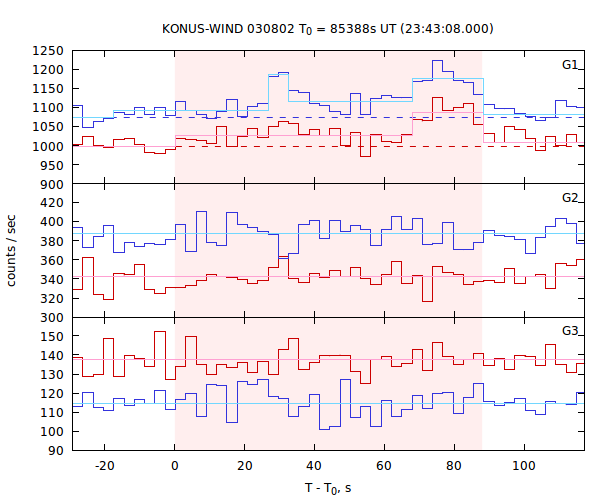 light curves