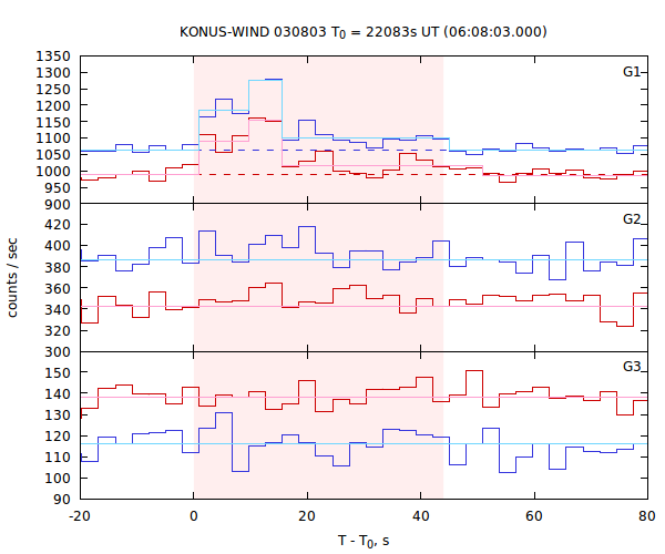 light curves
