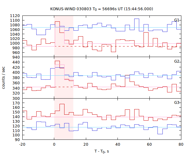 light curves