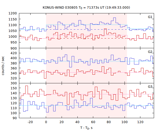light curves