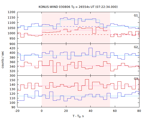 light curves