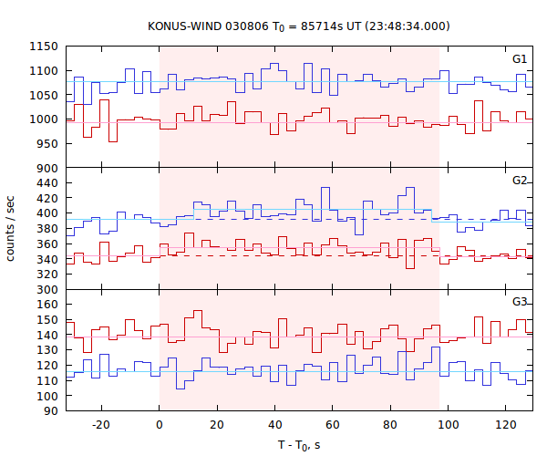 light curves