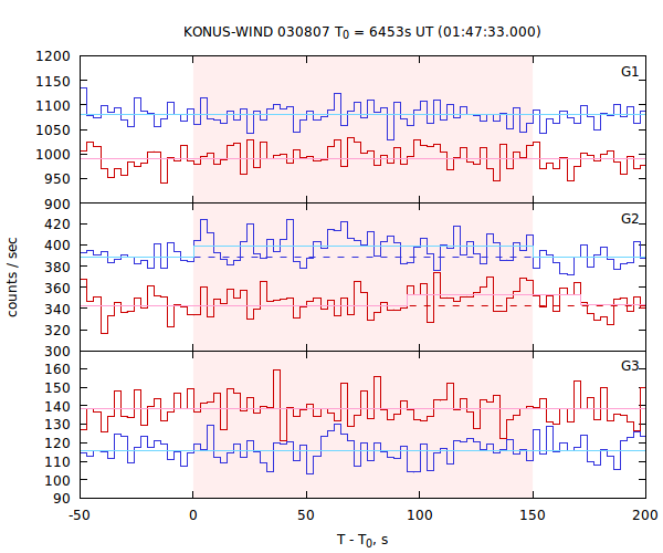 light curves
