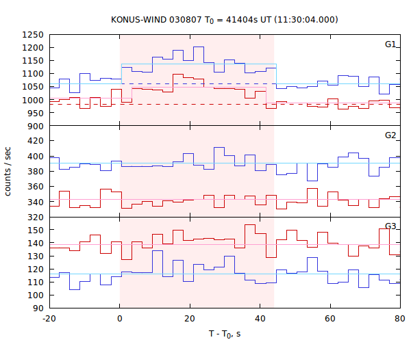 light curves