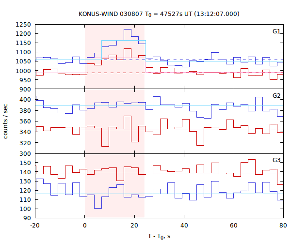 light curves