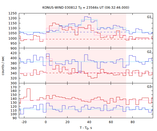 light curves