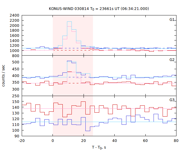 light curves