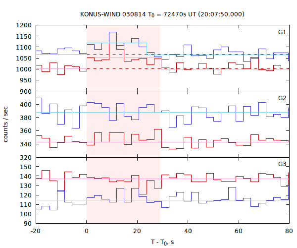 light curves