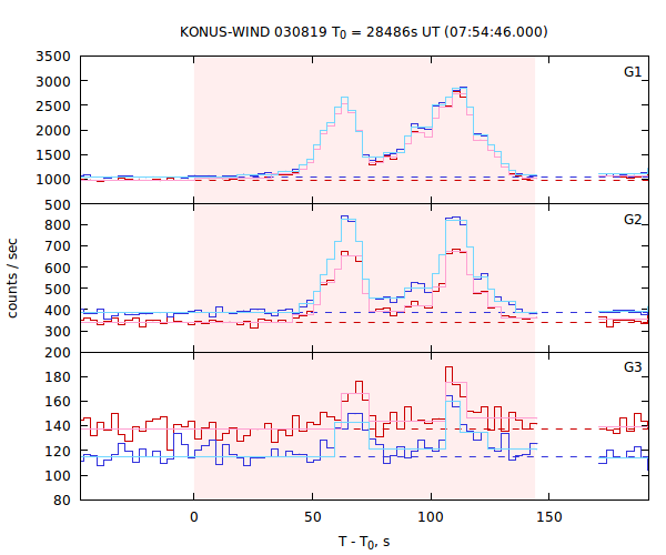 light curves
