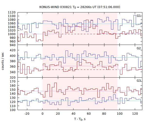 light curves
