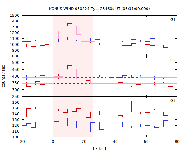 light curves