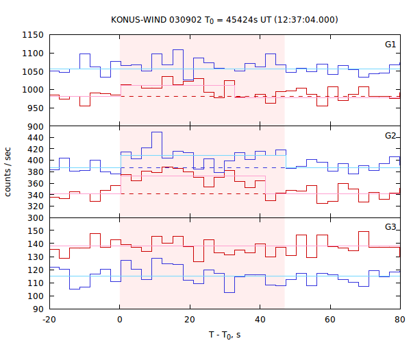 light curves