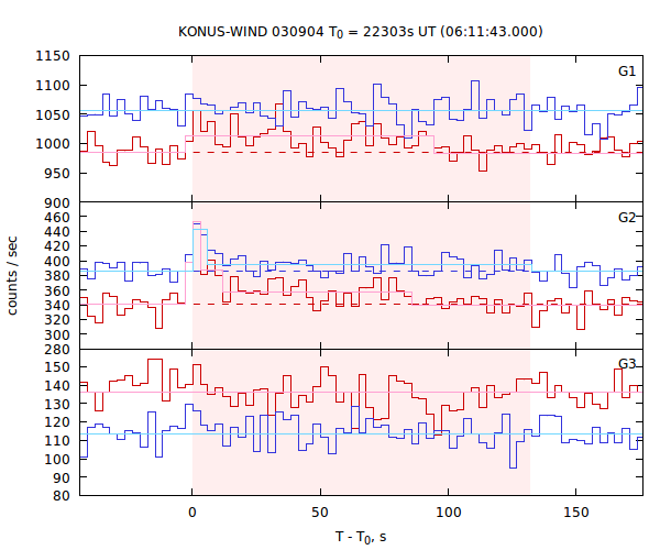 light curves