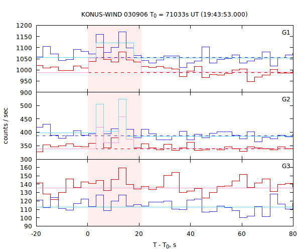light curves