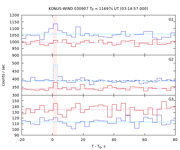 light curves