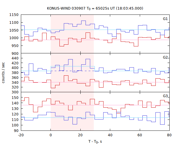 light curves