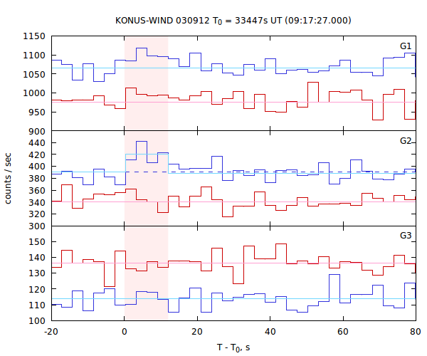 light curves