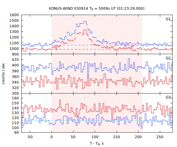 light curves