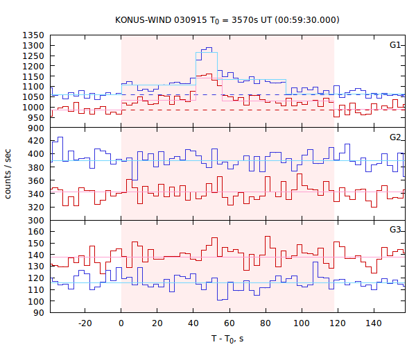 light curves