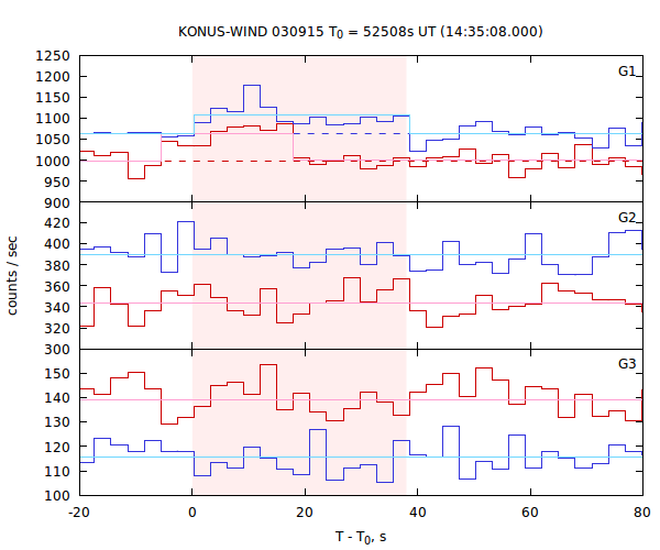 light curves