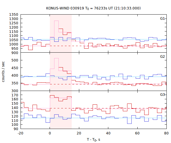 light curves