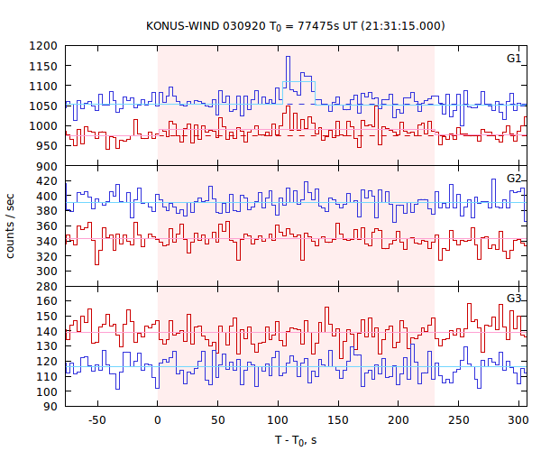 light curves