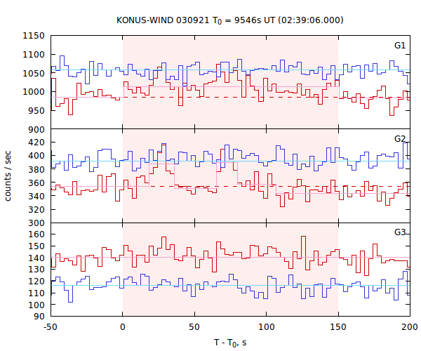 light curves