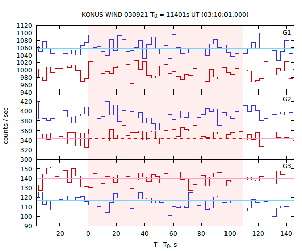 light curves