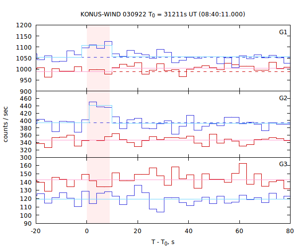 light curves