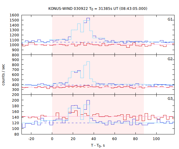 light curves