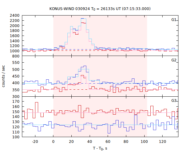 light curves