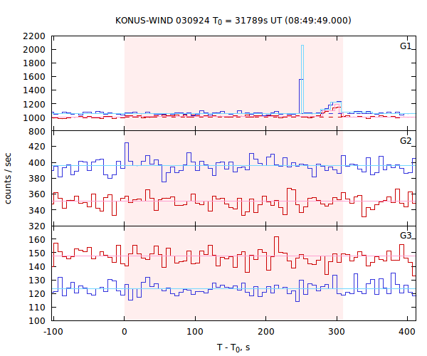 light curves