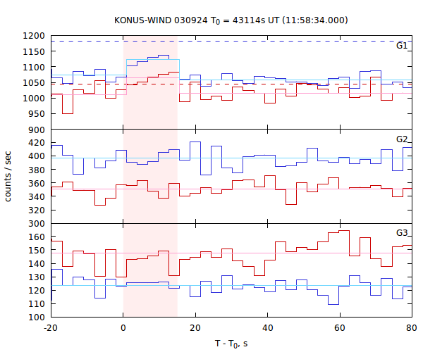 light curves