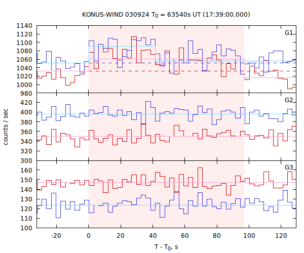 light curves