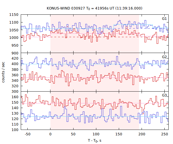 light curves