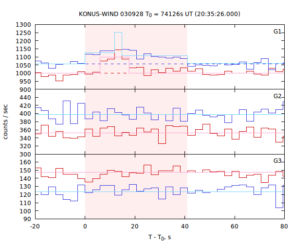 light curves