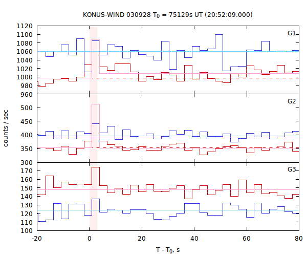 light curves