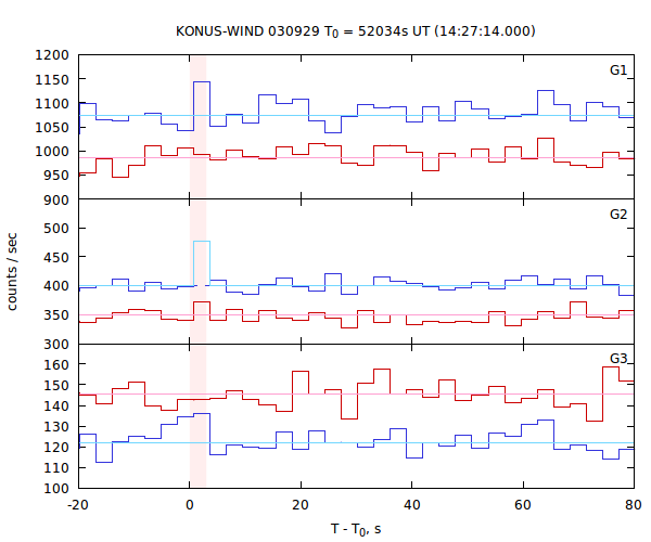 light curves
